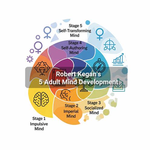 Lý Thuyết Phát Triển Tâm Lý của Robert Kegan - Con Đường Nâng Cấp Tư Duy và Chuyển Hóa Bản Thân