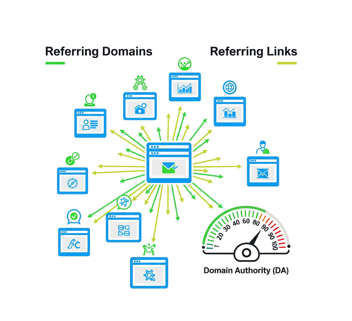 Referring Domains, Referring Links và Domain Authority là các chỉ số SEO quan trọng giúp cải thiện thứ hạng và uy tín website hiệu quả.