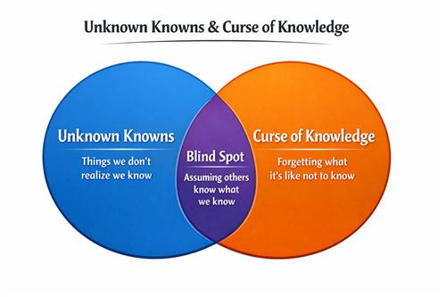 “Curse of Knowledge” vs "Unknown knowns" 