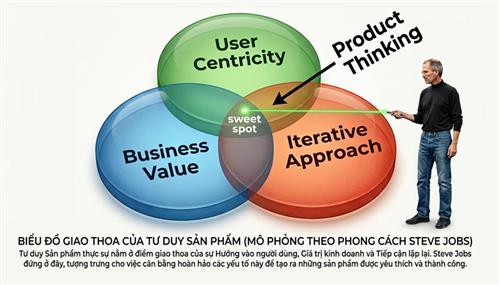 Tư duy “Product Thinking” – Vì sao mọi nghề đều nên học từ Product Manager?
