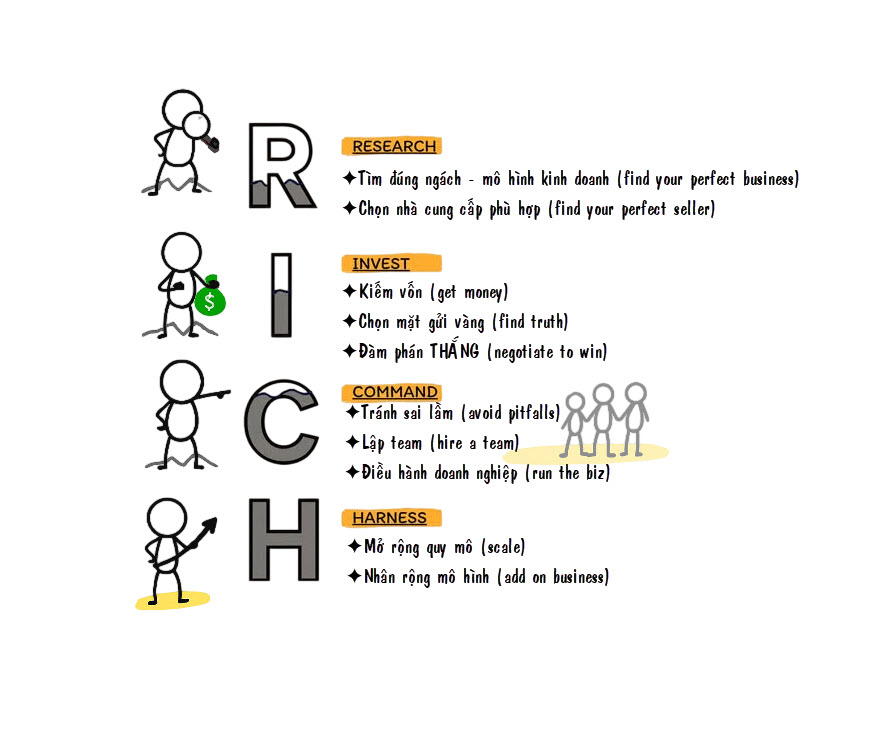 Áp dụng mô hình R.I.C.H (Research, Invest, Command, Harness) giúp khởi nghiệp thông minh, lãnh đạo hiệu quả và tận dụng mọi cơ hội thành công.
