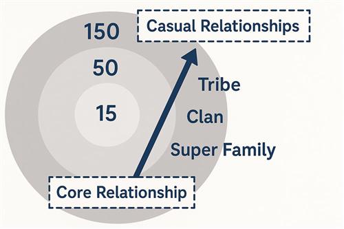 Social ring là khái niệm mô tả các vòng quan hệ xã hội từ thân thiết đến xã giao, giúp hiểu và quản lý mối quan hệ hiệu quả.
